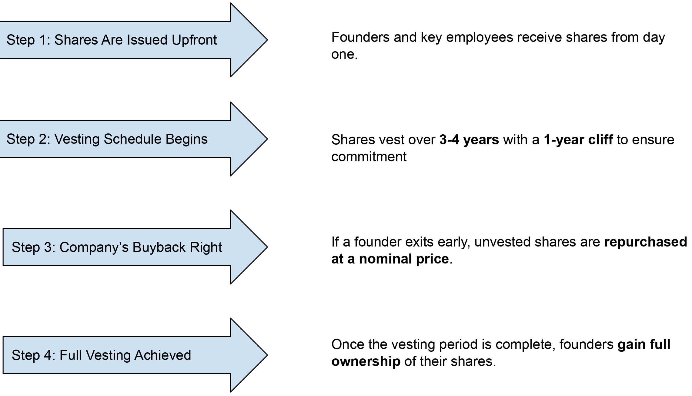 Reverse Vesting Works